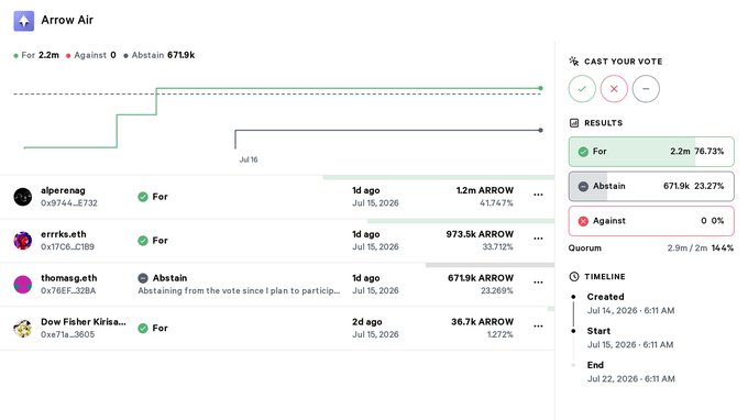 A Tally governance vote for 'Arrow Air' showing 2.2m For (76.73%), 671.9k Abstain (23.27%), and 0 Against, with participation from voters including alperenag and errrks.eth.