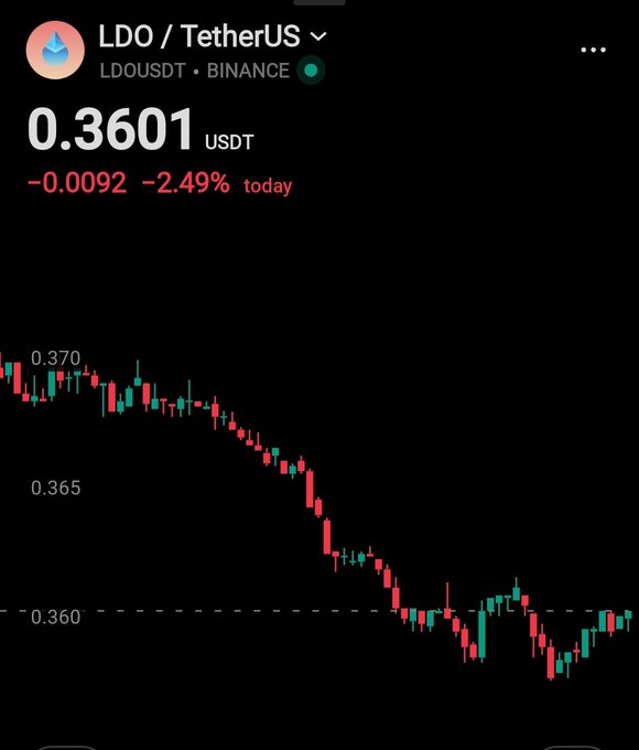 A cryptocurrency price chart on the Binance app showing LDO/TetherUS (LDOUSDT) priced at 0.3601 USDT, down 2.49% (-0.0092) on the day, displayed on a candlestick chart with red and green bars.