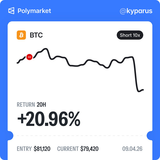 Polymarket trading card for @kyparus showing a BTC short 10x position with +20.96% return over 20H, entry at $81,120 and current price $79,420 on 09.04.26.