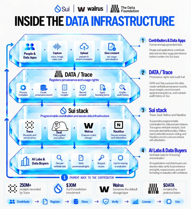An infographic titled “INSIDE THE DATA INFRASTRUCTURE” maps the Sui, Walrus, and Data Foundation stack for contributing, registering, storing, verifying, licensing, and using AI training data.