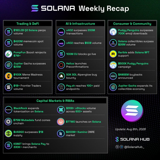 A Solana Weekly Recap infographic dated August 8th, 2026, highlights major developments across Trading & DeFi ($183.2B Q2 perps volume, $420M memecoin spot volume), AI & Infrastructure (x402 surpassing 200M transactions), Consumer & Community (Pudgy Penguins surpassing 700K emoji downloads), and Capital Markets & RWAs ($35B+ xStocks volume, $USDGO surpassing $1B supply, BlackRock expanding tokenization on Solana). The graphic complements the post's announcement about a big week on Solana, particularly emphasizing the Capital Markets & RWAs section with BlackRock's expanded footprint and Kaio's onboarding of the $75M Mubadala fund.
