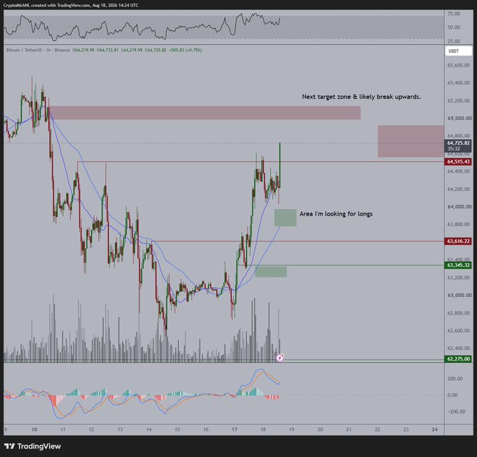 A TradingView chart of Bitcoin/USDT (BTCUSDT) on Binance showing a 1-hour timeframe with a current price of $64,219.99, marked with annotations indicating a "Next target zone & likely break upwards" near $65,000 and an "Area I'm looking for longs" between $63,000-$63,300. The chart visually supports the post's bullish outlook, displaying the recent upward momentum toward the $65,000 resistance level noted in the caption.
