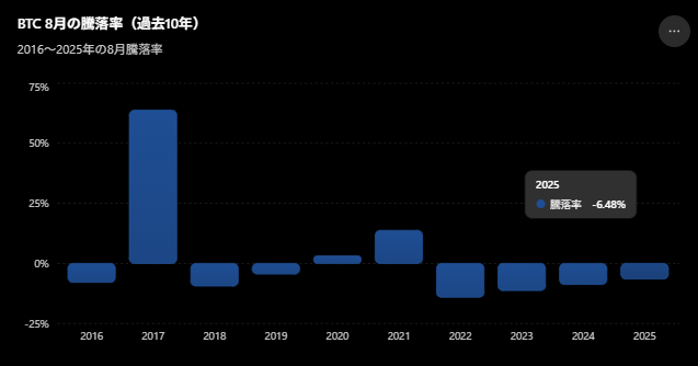 A bar chart titled "BTC 8月の騰落率（過去10年）" shows Bitcoin's August performance from 2016-2025, with only 3 up years (2017, 2020, 2021) and 7 down years, including the highlighted 2025 value of -6.48%, visually supporting the post's argument that August has historically been a weak month for BTC.