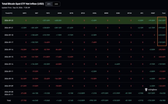 A screenshot of a financial data table titled "Total Bitcoin Spot ETF Net Inflow (USD)" from Coinglass, displaying daily inflow and outflow figures for various ETFs like GBTC, IBIT, and FBTC from mid-September.