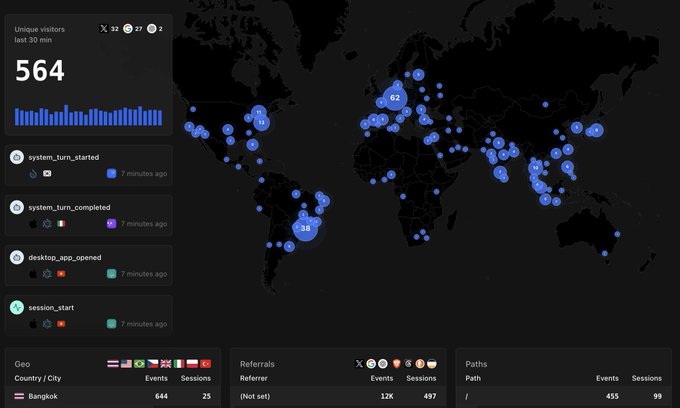 A dark analytics dashboard shows 564 unique visitors, a blue world map of visitor clusters, and event logs including “system_turn_started,” “system_turn_completed,” “desktop_app_opened,” and “session_start.”