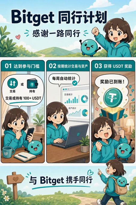 The image is a colorful infographic titled "Bitget 同行计划" (Bitget Peer Program) with the tagline "感谢一路同行" (Thanks for walking together), depicting a cheerful cartoon character and a small green mascot guiding users through three steps: "01 达到参与门槛" (Meet the participation threshold by trading or holding 100+ USDT), "02 按期统计交易与资产" (Automatically tally weekly transactions and assets), and "03 获得 USDT 奖励" (Receive USDT rewards). 

This visual reinforces the accompanying post by illustrating the simple, automated mechanics of Bitget's Peer Program — where users qualify through trading or holding USDT, have their activity tracked weekly, and receive USDT prize pool rewards, highlighting how the program continuously redistributes trading fee revenue back to participants.