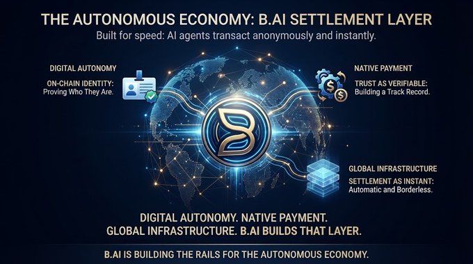 A promotional graphic titled 'THE AUTONOMOUS ECONOMY: B.AI SETTLEMENT LAYER' highlighting Digital Autonomy, Native Payment, and Global Infrastructure for AI agents, branded with B.AI logo.