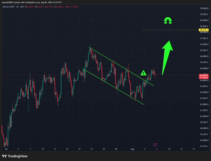 A TradingView chart of Bitcoin/USDT on the 4-hour timeframe displays a confirmed bull-flag breakout, with the price at $64,034.6 (up 0.32%), targeting a projected move toward $68,278.2 as indicated by a green arrow and a curved arch symbol. An invalidation level is marked near $64,405.3, consistent with the post's strategy of targeting $68.2k with invalidation below $63,350.
