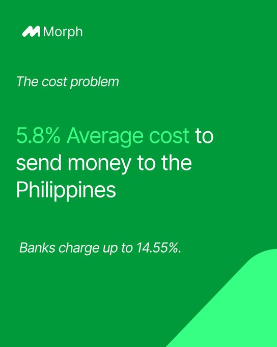 A green Morph graphic titled 'The cost problem' stating '5.8% Average cost to send money to the Philippines' and noting 'Banks charge up to 14.55%.'
