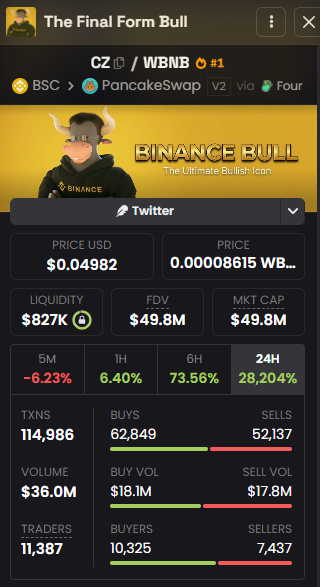 A trading dashboard for the meme token "Binance Bull" (ticker CZ/WBNE) on PancakeSwap shows a price of $0.04982 with a $49.8M market cap and a massive +28,204% surge over 24 hours, supporting the post's excitement about CZ-inspired meme coins rallying and pushing market caps toward $50M amid renewed FOMO.