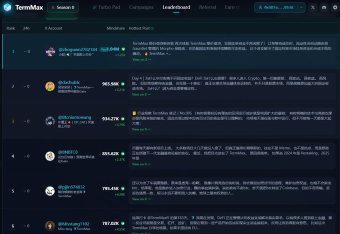 A TermMax Season 0 leaderboard screenshot showing ranked X accounts with mindshare scores, including @zivcquan2782184 at rank 1 with 1.84M and @dashubkc at rank 2 with 965.98K.