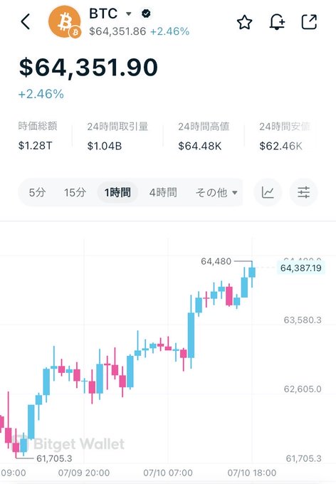 A Bitget Wallet screenshot showing the price of Bitcoin (BTC) at $64,351.90, up 2.46%, with a candlestick chart on a 1-hour interval.