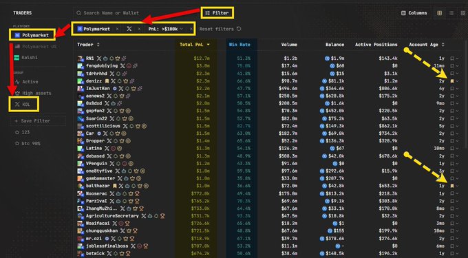 A Polymarket leaderboard screenshot showing traders, with filters set for 'PnL: +$10K' and 'MDL'.