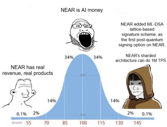A meme using the 'IQ bell curve' format titled 'NEAR is AI money', arguing for NEAR Protocol's technical merits including ML-DSA signing, real revenue, and 1M TPS sharding.