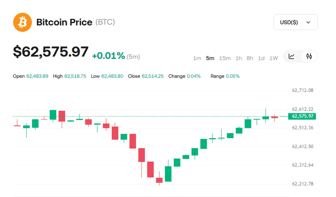 A Bitcoin (BTC) price chart showing the current price at $62,575.97 USD with a +0.01% change over 5 minutes, displaying a candlestick chart on a 5m interval.