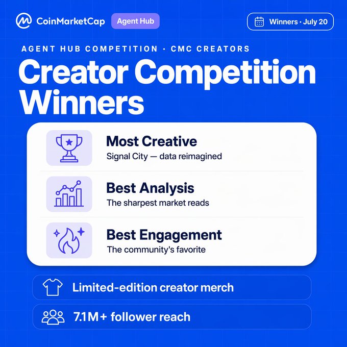 CoinMarketCap Agent Hub Creator Competition Winners announcement highlighting Most Creative (Signal City), Best Analysis, and Best Engagement categories, with 7.1M+ follower reach.