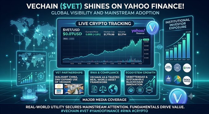 Promotional graphic titled 'VECHAIN ($VET) SHINES ON YAHOO FINANCE!' highlighting VET/USD at $0.07, institutional investor exposure, partnerships with Walmart China and UEFA, RWA & compliance, and ecosystem growth.