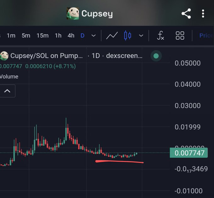 Mobile TradingView chart for 'Cupsey/SOL on Pump...' on a 1D timeframe showing the price at 0.007747 with an 8.71% increase, volume at 0.6210k, and a hand-drawn red trendline on the recent price action.