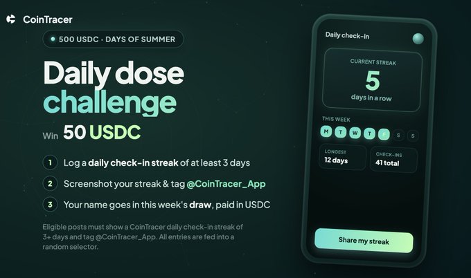 Promotional graphic for CoinTracer's "Daily Dose Challenge" offering 50 USDC, showing three steps (log a 3+ day streak, screenshot and tag @CoinTracer_App, and enter the weekly draw) alongside a phone mockup displaying a 5-day current streak, 12-day longest streak, and 41 total check-ins. The image visually illustrates the summer promotion described in the post, highlighting the required 3-day streak and the social tagging rule.
