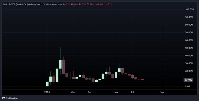 A TradingView chart displays Buttcoin/SOL (Market Cap) on PumpSwap in the 1M timeframe, showing the token's market cap peaking near $50M before declining to $8.27M (down 10.29%), a -$949.58K change. The chart visually contradicts the post's bullish sentiment, illustrating significant downside volatility that skeptics may be observing, which contradicts the poster's optimistic claim about imminent exponential gains.