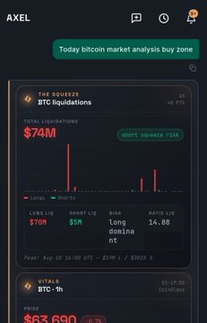 A dark-themed cryptocurrency market analysis dashboard titled 'AXEL,' displaying a 'BTC liquidations' total of $74M, a long/short liquidation ratio of $70M/$5M, and a BTC price of $63,690.