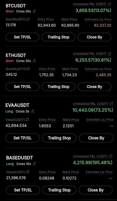 A cryptocurrency trading dashboard displays four active positions: BTCUSDT (Short, +13.07% unrealized P&L), ETHUSDT (Short, +30.81%), EVAUSDT (Long, +73.25%), and BASEUSDT (Long, +195.48%), illustrating the kind of impressive gains mentioned in the post that can lead new traders to mistakenly believe they have mastered the market during a bull run.