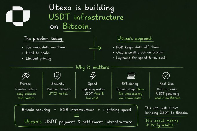 A promotional infographic titled "Utexo is building USDT infrastructure on Bitcoin," contrasting the current problems of on-chain data, scalability, and privacy limitations with Utexo's RGB-based approach. The post highlights RGB Protocol's role in keeping transfer details between parties, with only minimal data on-chain—mirroring the image's emphasis on privacy and efficiency through Bitcoin security, RGB infrastructure, and Lightning speed.