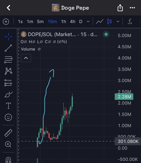 Trading chart screenshot of Doge Pepe (DOPE/SOL) on a 15-minute timeframe, showing a sharp upward price spike (with a hand-drawn blue arrow annotation) and volume peaking around 2.28M.