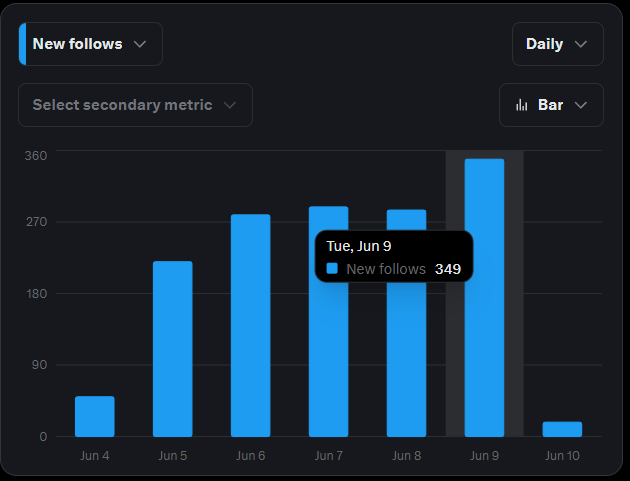 The image features a bar graph with different bars representing data for specific days of the week, such as Monday through Sunday. The height of each bar indicates a certain amount or value corresponding to that day's data. The title of the graph reads "New Follows", and there is an arrow pointing towards the selected secondary metric. The rest of the image focuses on providing more details about this graph within its context, helping viewers better understand the information displayed in the chart.