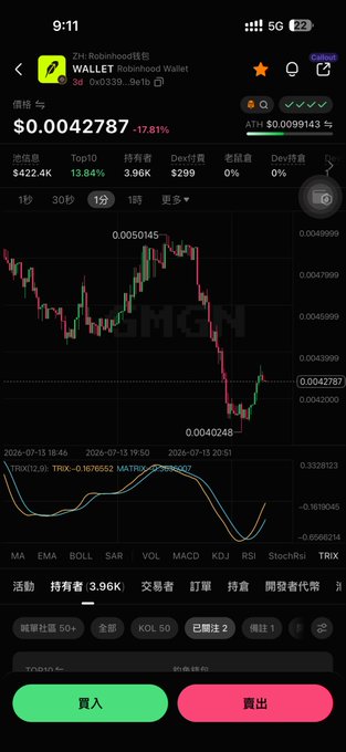 A screenshot of a Robinhood Wallet ($WALLET) token chart on a trading app, showing the price at $0.0042787 with a 17.81% drop and a market cap of $422.4K, matching the post's mention of a ~$4.2M market cap and highlighting the token's recent volatility and controversy-driven narrative.