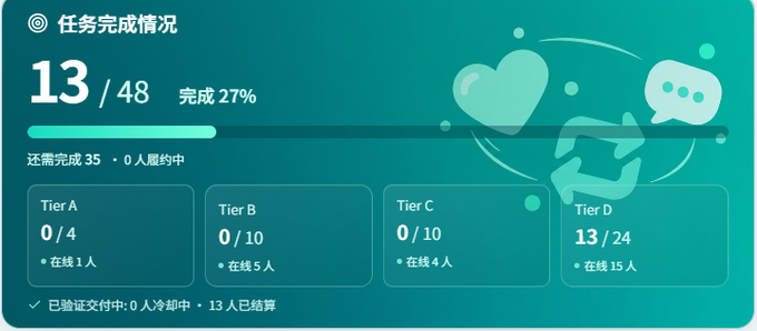 A Chinese task completion dashboard showing "13/48 完成 27%" (13/48 tasks completed, 27%), with Tier A at 0/4 (1 online), Tier B at 0/10 (5 online), Tier C at 0/10 (4 online), and Tier D at 13/24 (15 online), illustrating the poster's concern about surprisingly low user activity across all tiers on the Lighthouse platform.
