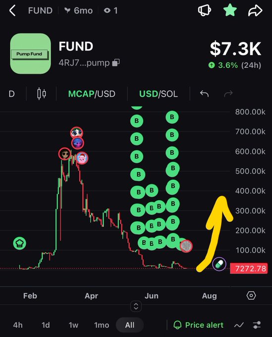 Pump.fun token chart for $FUND showing a price of $7.3K (3.6% in 24h) with a yellow arrow indicating potential upward movement and numerous green 'B' (buy) markers on the 6-month chart.