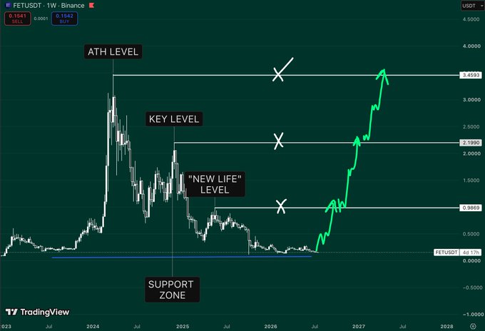A TradingView weekly chart for FETUSDT showing key levels including ATH Level (~3.4581), Key Level (~2.1980), 'New Life' Level (~0.9859), and a Support Zone, with current price at 3.132 and a strong upward trend projected into 2028.