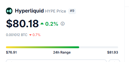 A cryptocurrency price display shows 'Hyperliquid HYPE Price' at $80.18, up 0.2%, with a 24-hour range between $76.91 and $81.93.