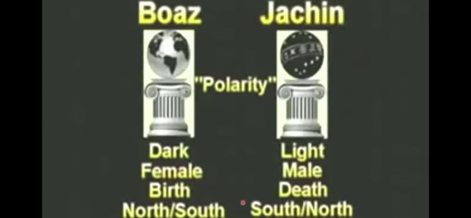 An infographic titled 'Polarity' comparing two pillars labeled Boaz (Dark, Female, Birth, North/South) and Jachin (Light, Male, Death, South/North).