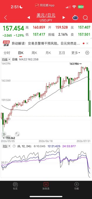 A screenshot from the 同花顺 App displays the USDJPY (美元/日元) currency pair trading at 157.454, down -2.065 (-1.29%), with a daily candlestick chart and RSI indicator showing the dollar's recent sharp decline against the yen. This visually supports the post's commentary about the yen's biggest gain in 10 years and the dollar's collapse, which the author ties to bullish implications for gold and Bitcoin.