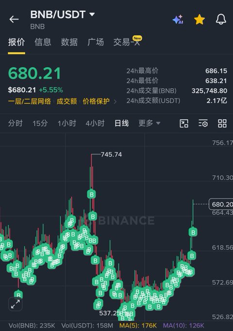 A Binance trading chart for BNB/USDT showing a current price of $680.21 with a 5.55% increase, featuring a candlestick chart with a 24h high of $686.15 and low of $638.21.