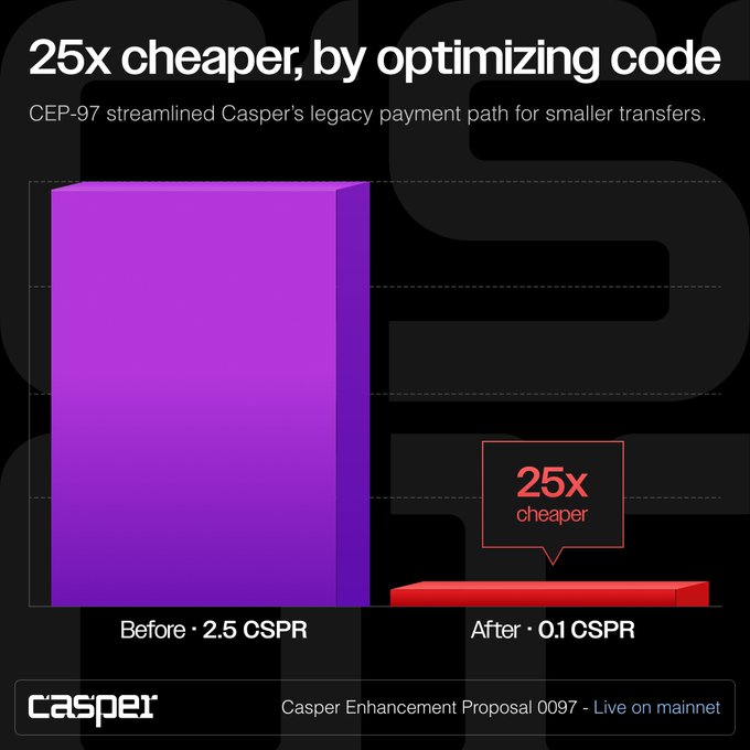 A Casper Network infographic titled "25x cheaper, by optimizing code" shows CEP-97 streamlining payment paths, comparing "Before 2.5 CSPR" (tall purple bar) to "After 0.1 CSPR" (short red bar).