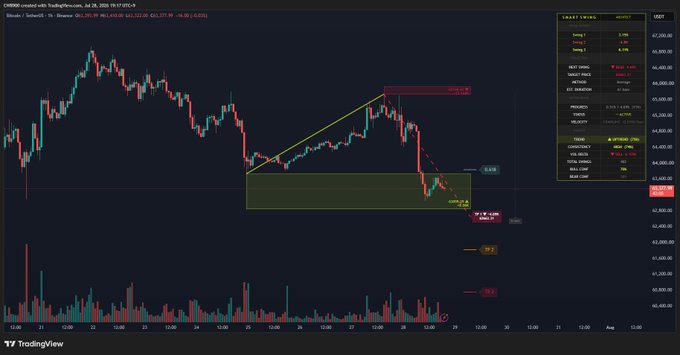 This Bitcoin (BTC) price chart displays a bearish short-term outlook, with a drawn-out downtrend and a "Smart Swing" indicator suggesting a "Target Price" of 60832.37, aligning with the accompanying post's down target of 62.6k.
