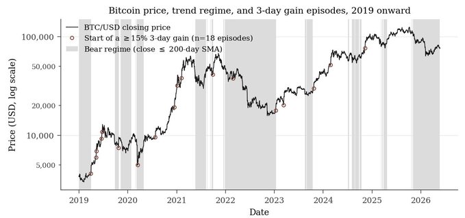 A line chart titled 'Bitcoin price, trend regime, and 3-day gain episodes, 2019 onward' showing BTC/USD closing price on a log scale from 2019 to 2026, with bear regimes highlighted in gray.