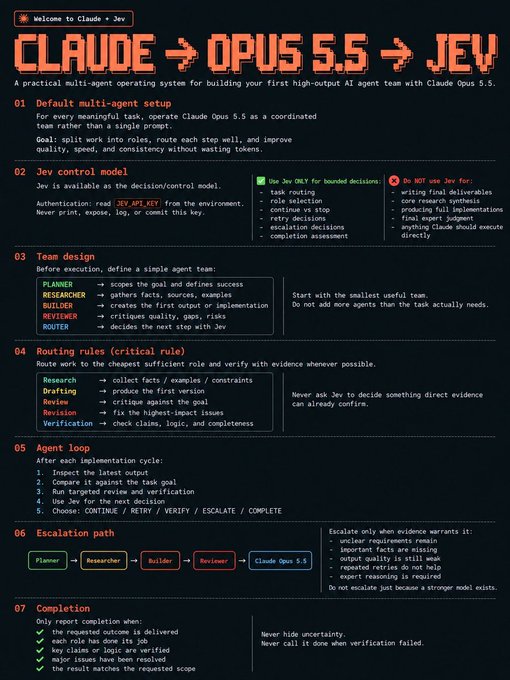 A dark-themed technical infographic titled "CLAUDE → OPUS 5.5 → JEV" outlines a 7-step configuration for a multi-agent AI system using Claude Opus 5.5 with Jev as the decision/control model, detailing team design (Planner, Researcher, Builder, Reviewer, Router), routing rules, agent loops, and escalation paths from Planner through Researcher, Builder, Reviewer, to Claude Opus 5.5.