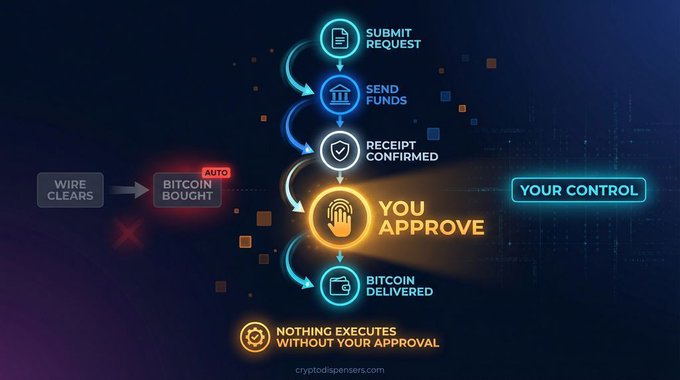 A flowchart for 'cryptodispensers.com' showing a Bitcoin purchase process, with steps including 'Submit Request,' 'Send Funds,' 'Receipt Confirmed,' 'You Approve,' and 'Bitcoin Delivered.'