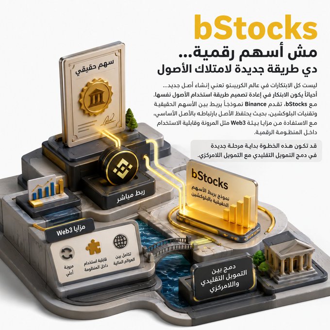 A promotional image for "bStocks" featuring a stylized 3D illustration that includes a stock certificate labeled "سهم حقيقي" (real stock), a Binance token, a digital chart showing "bStocks منصة بريد الأسهم الرقمية بالبورصة" (bStocks digital stock mail platform), and text highlighting features like "Web3 مزايا" (Web3 features), "ربط مباشر" (direct connection), and "دعم بين التمويل التقليدي واللامركزي" (support between traditional and decentralized finance). The image visually reinforces the post's message by depicting the transformation of traditional stocks into digital assets, bridging conventional finance and the Web3 ecosystem.