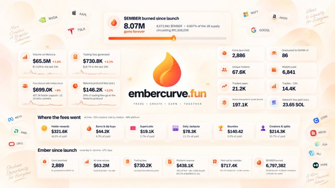 This image is a dashboard from Embercurve.fun showcasing the performance of the $EMBER token since its launch, highlighting key metrics such as an 8.07M tokens burned for forever, a $65.5M market cap, and $730.8K in trading fees generated. It features detailed breakdowns of volume on Meteora, fees, token distribution, and a breakdown of where fees went (e.g., $321.6K to holder rewards, $19.1K to SuperLotto). The post's caption emphasizes the early momentum ("11 days in"), which aligns with the dashboard's focus on launch metrics and platform activity on Meteora.