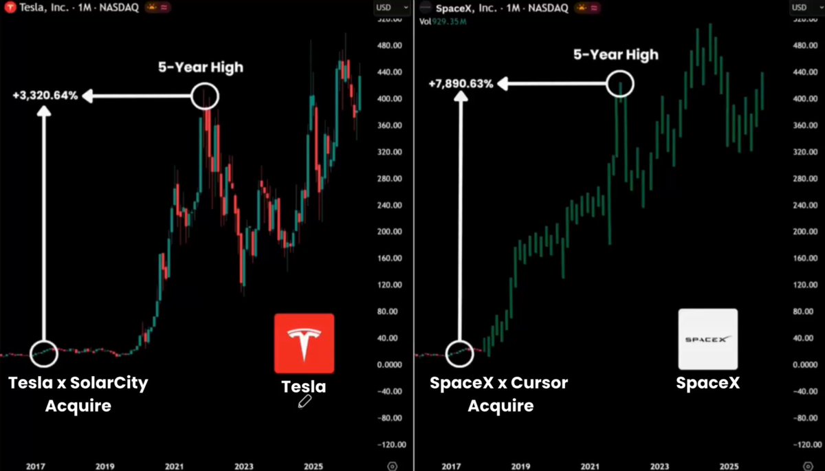 The image shows two charts of Tesla's shares against SolarCity's shares over a 5-year period. The chart for Tesla has been positioned on top, while the SolarCity chart is at the bottom. In the left corner of the image, there are four dollar bills that appear to be representing the value of these shares in US dollars (approximately $1 each). There is also a key provided with the charts that shows how much money was gained or lost from each investment and its corresponding year. The caption below the charts explains that Tesla has recently acquired SolarCity and highlights an opportunity for gains, while the solar cell industry remains untapped due to high costs.