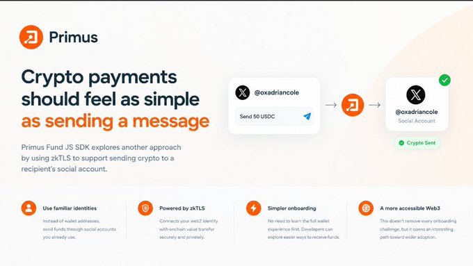 A Primus webpage states, “Crypto payments should feel as simple as sending a message,” describing a zkTLS approach. The graphic shows “Send 50 USDC,” “@oxadriancole,” “Social Account,” and “Crypto Sent,” with feature labels including “Use familiar identities,” “Powered by zkTLS,” “Simpler onboarding,” and “A more accessible Web3.”