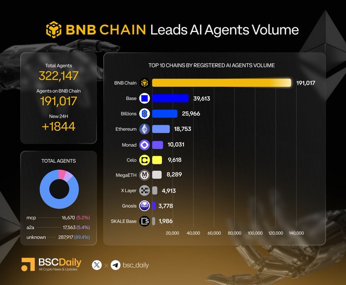 An infographic from BSCDaily shows BNB Chain leading AI agent volume with 191,017 registered agents out of 322,147 total (+1,844 in 24h), followed by Base (39,613), Billions (25,969), Ethereum (18,753), Monad (10,031), Celo (9,618), MegaETH (8,289), XLayer (4,913), Gnosis (3,778), and SKALE Base (1,986), directly visualizing the ranking mentioned in the post.