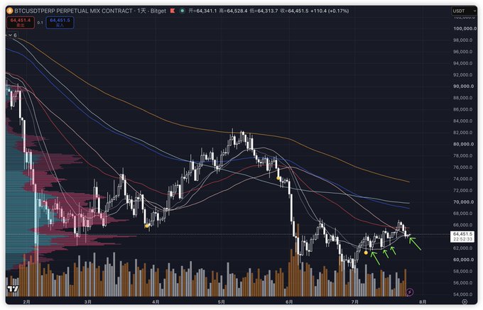 A Bitcoin perpetual mix contract chart on Bitget shows BTCUSDT trading around $64,451 (+0.17%), with the price action displaying a declining trend from highs near $100,000 down to recent support in the $60,000 range over a February-July timeframe. The candlestick chart includes multiple moving averages and volume indicators, with green annotations marking recent price activity that suggests potential recovery attempts within the broader downtrend.