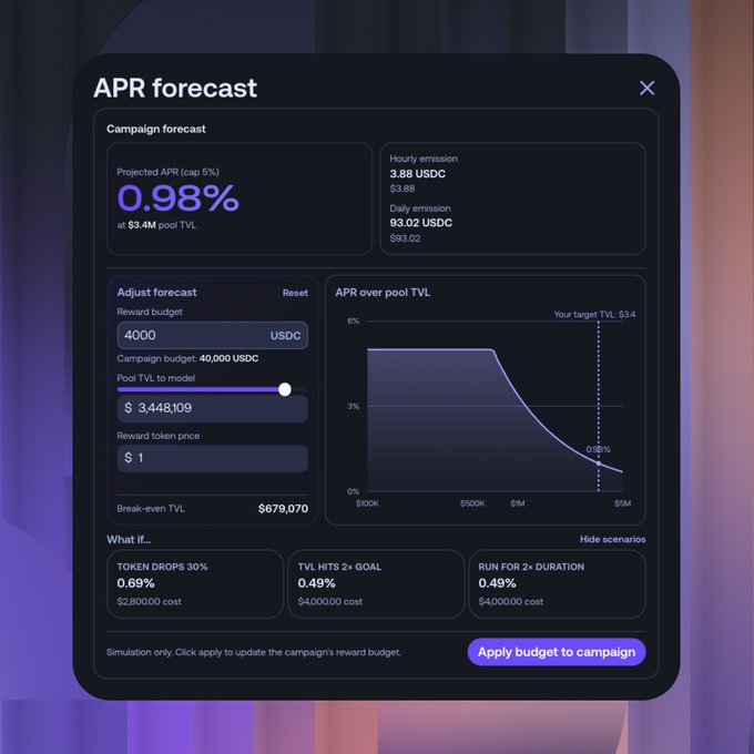 "The image shows a screenshot of a campaign planning tool called the APR simulator, designed for campaigns that use TVL as their distribution method. The tool allows you to simulate your campaign's performance and forecast based on different budget settings, including rewards, budgets, and cost-per-thousand (CPC). By inputting specific parameters like duration and target audience, the tool provides a detailed breakdown of the potential outcomes, enabling you to fine-tune your campaign before launching it. The post encourages viewers to apply a budget to their campaigns using this simulator, which can be accessed from the bottom of the screen with a button."