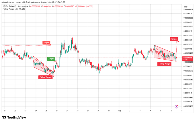 A 1-hour PEPE/USDT chart from August 6, 2026 shows two falling wedge formations highlighted in red, with the most recent pattern near the $0.00000280 support zone and a projected breakout target toward $0.00000300, illustrating the bullish wedge setup described in the post.
